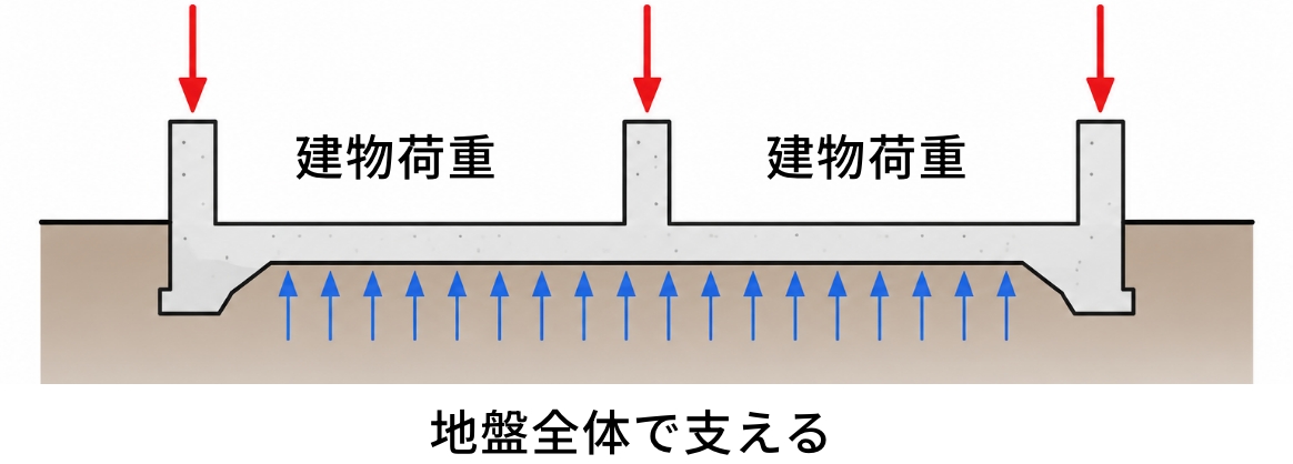 ベタ基礎工法